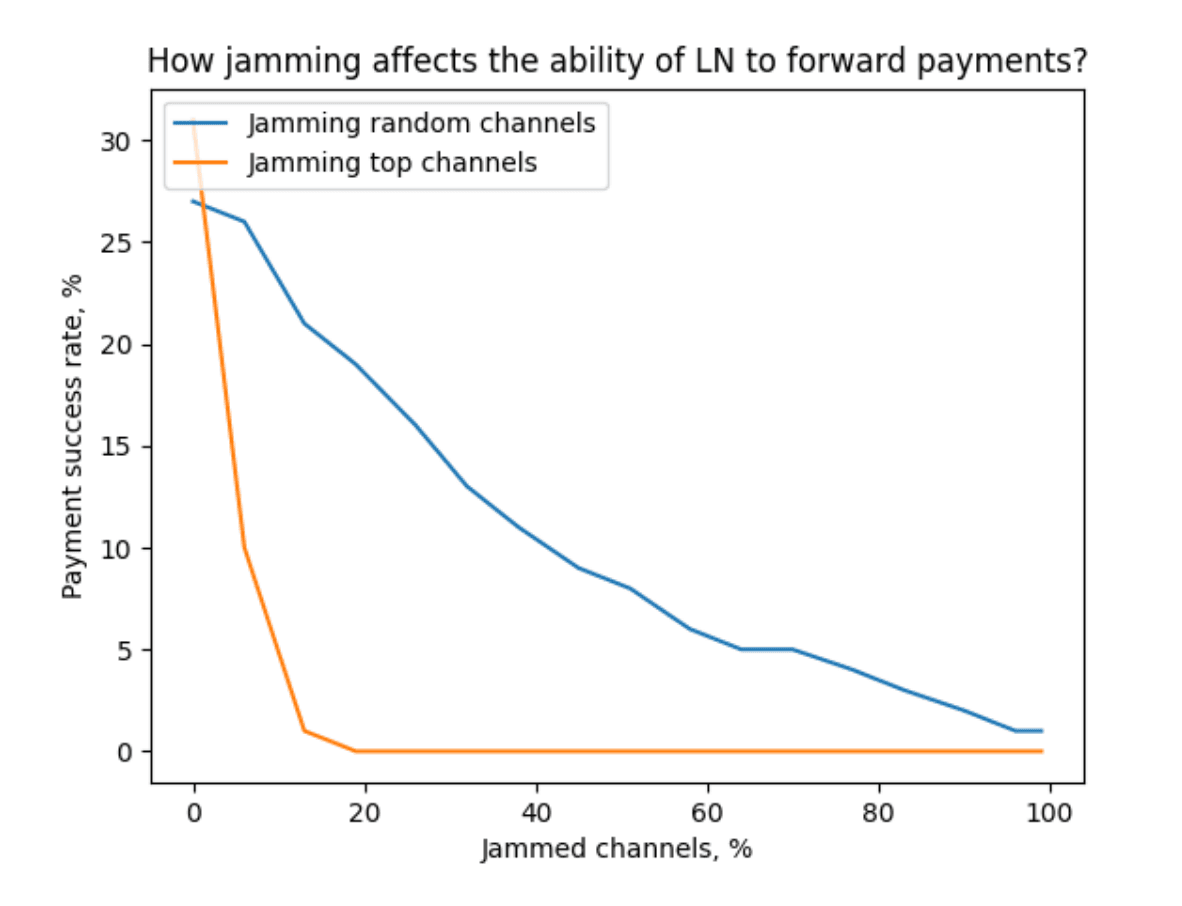 Issue #1253: Channel jamming research you should read