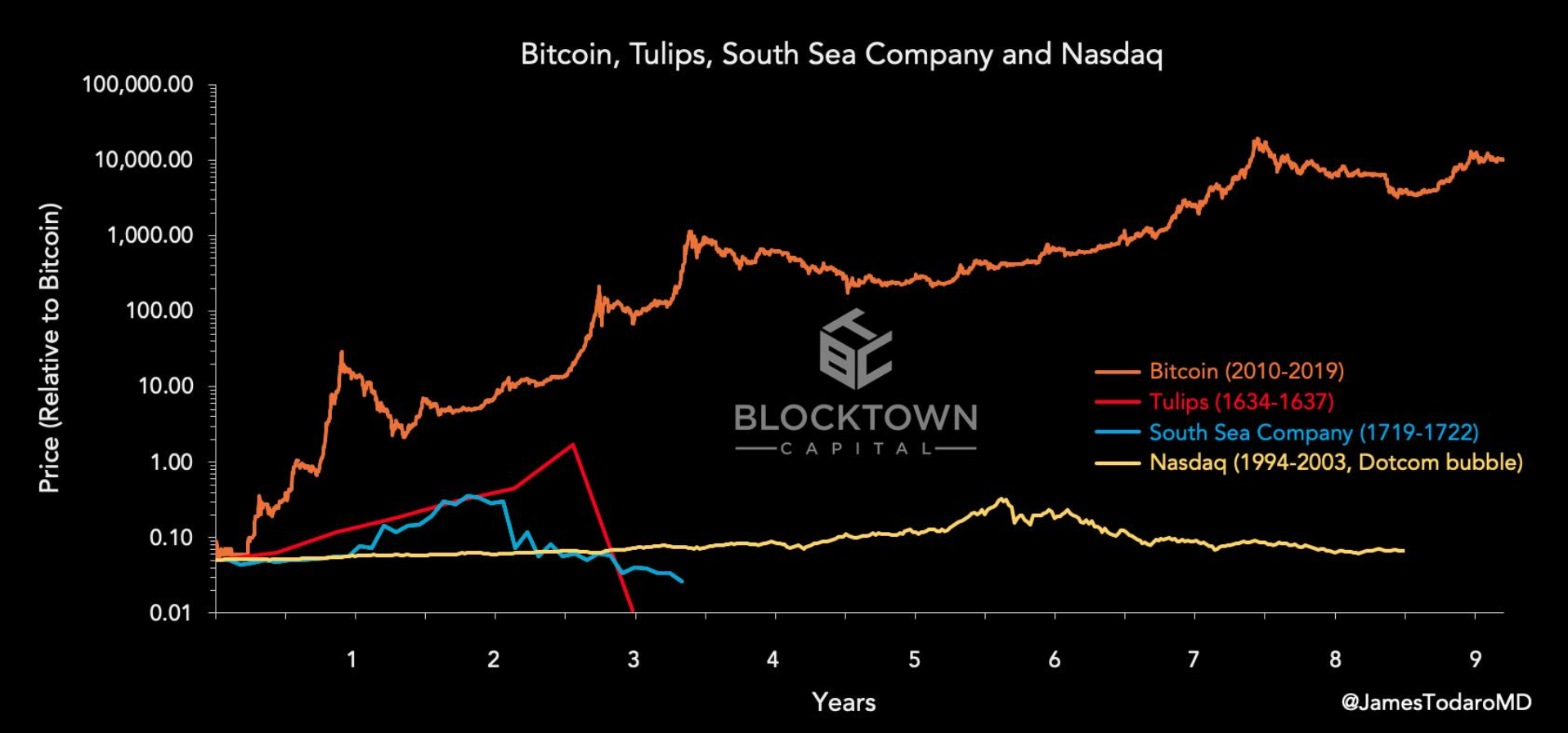 Биткоин сравнения. Сравнение графиков биткоина и NASDAQ. Тюльпаномания график. Пузырь криптовалют. Тюльпан и биткойн.