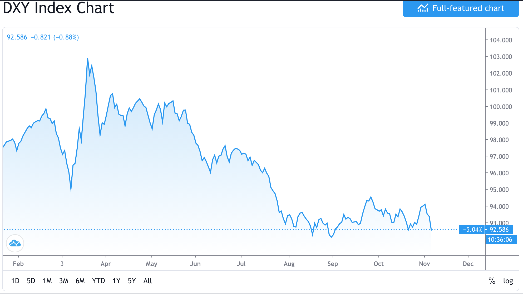 trading view dxy