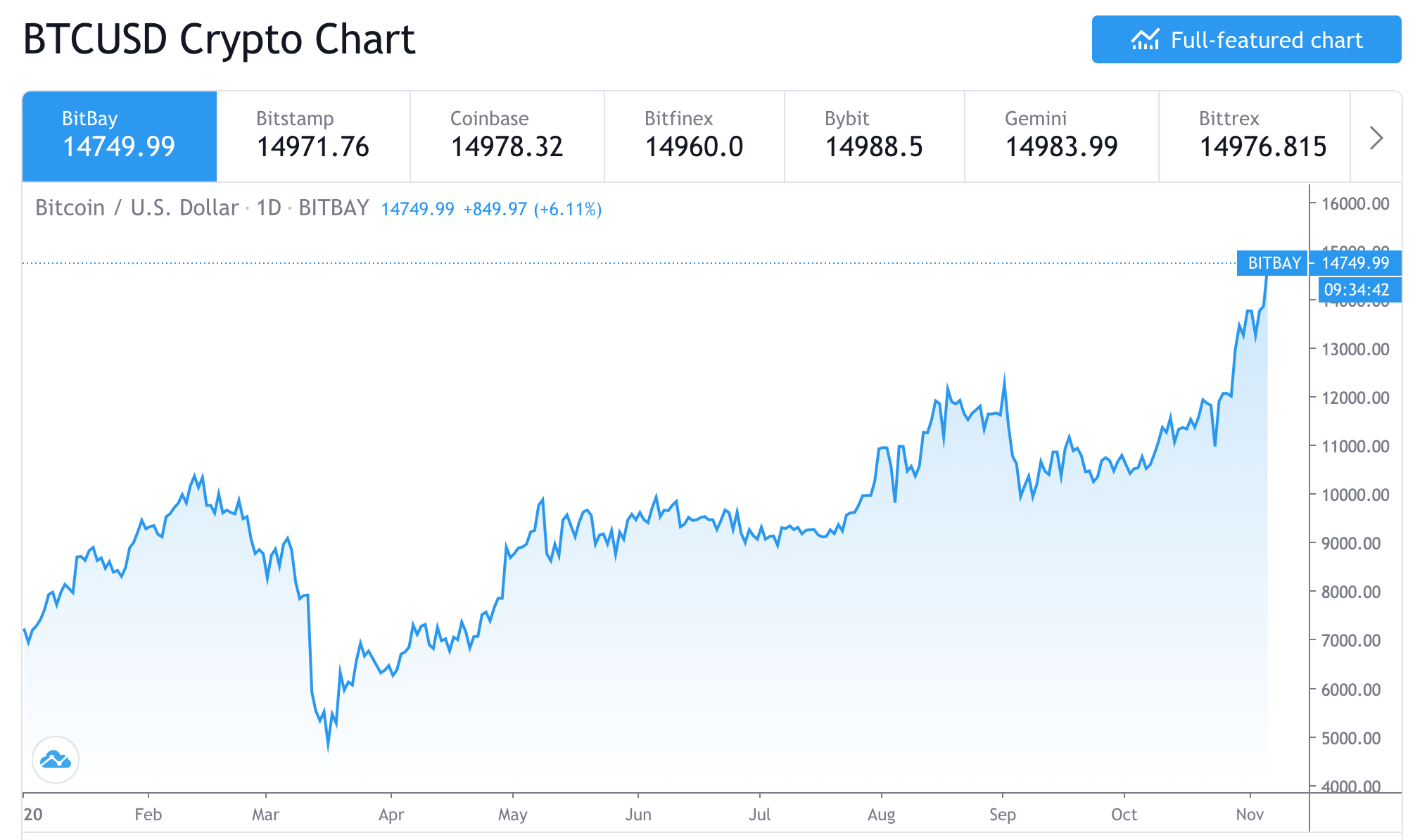 trading view btcusd 2020