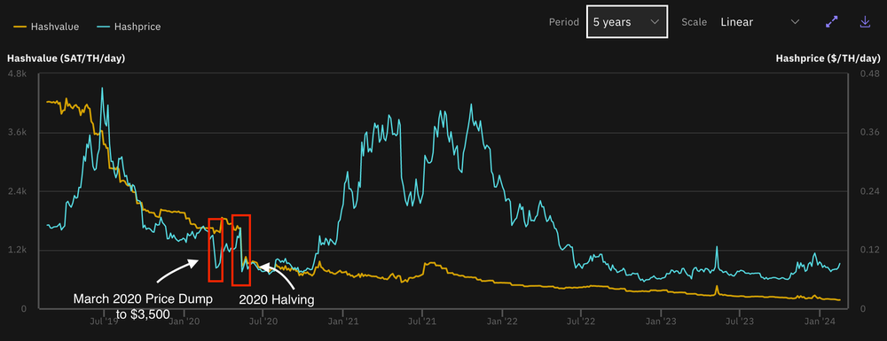 Bitcoin Mining The 2024 Halving   Screenshot 2024 02 14 At 11.07.59 PM 