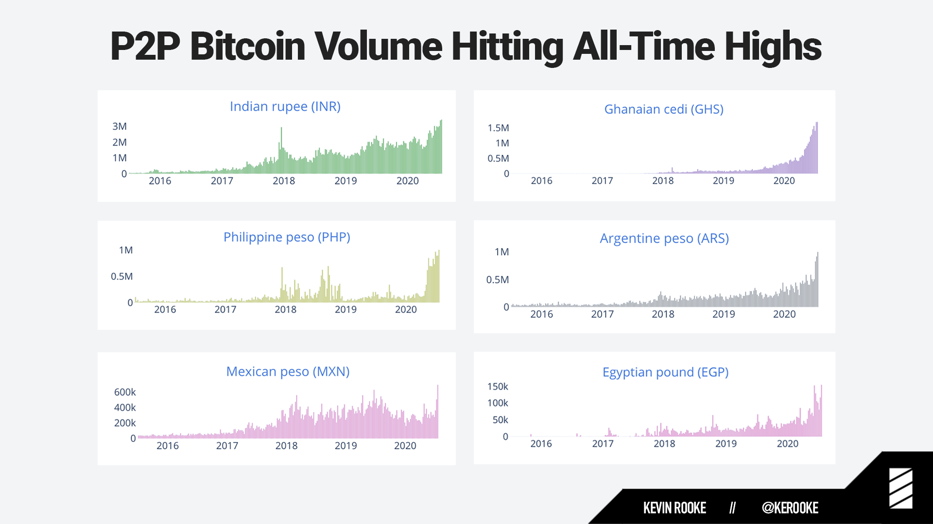 Issue #787: Bitcoin gaining traction in emerging markets