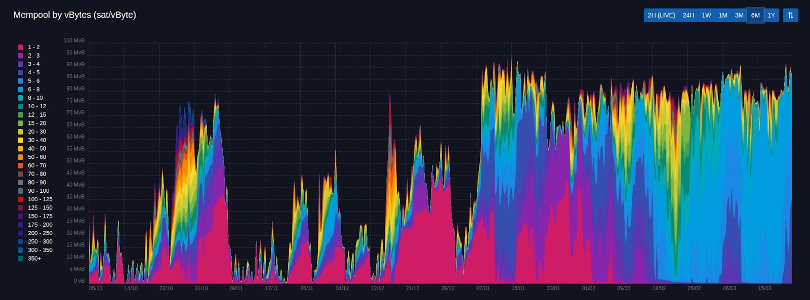 Issue #964: Transactions, mempools, and "redoing" transactions