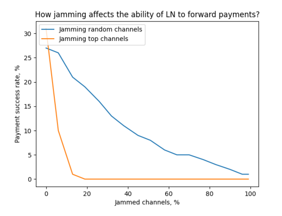 Issue #1253: Channel jamming research you should read