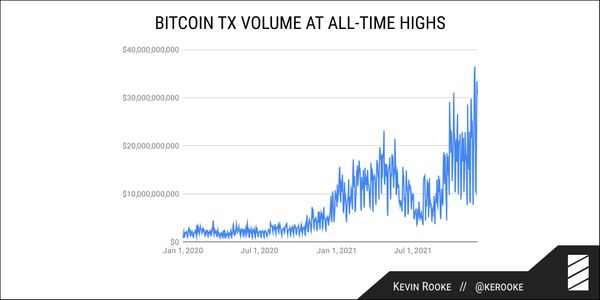 Issue #1123: Bitcoin transaction volume is strong right now
