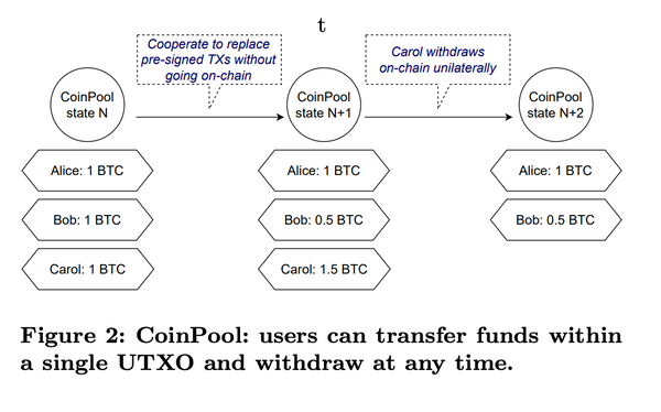 Issue #1167: A detailed CoinPool design emerges
